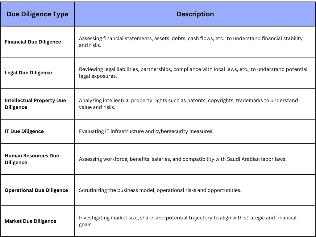 Due diligence types in Saudi